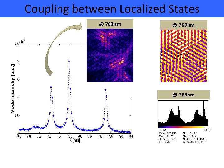 Coupling between Localized States @ 783 nm 