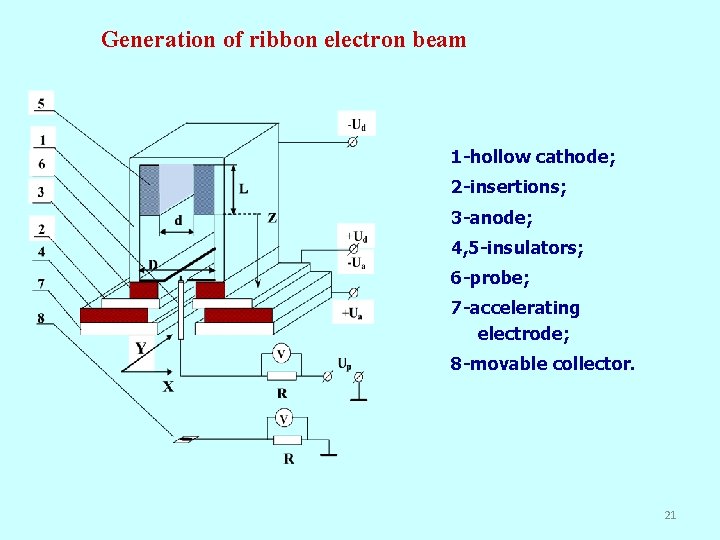 Generation of ribbon electron beam 1 -hollow cathode; 2 -insertions; 3 -anode; 4, 5