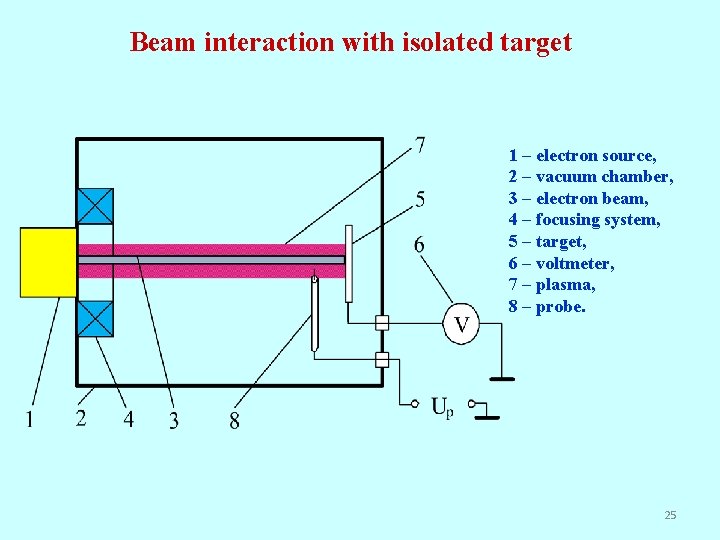 Beam interaction with isolated target 1 – electron source, 2 – vacuum chamber, 3