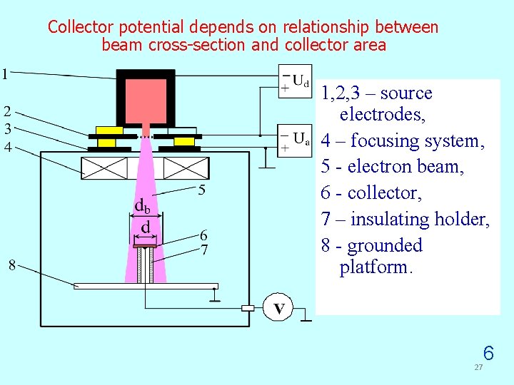 Collector potential depends on relationship between beam cross-section and collector area 1, 2, 3