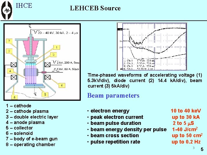 IHCE LEHCEB Source Time-phased waveforms of accelerating voltage (1) 5. 3 k. V/div), diode