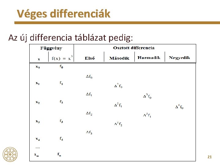 Véges differenciák Az új differencia táblázat pedig: 21 