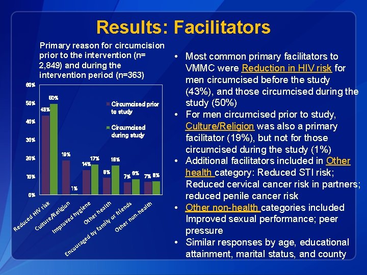 Results: Facilitators Primary reason for circumcision prior to the intervention (n= 2, 849) and