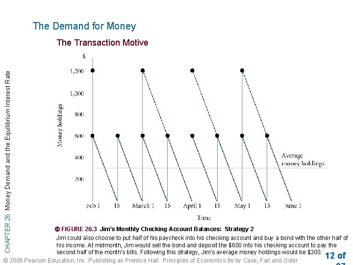 The Demand for Money CHAPTER 26 Money Demand the Equilibrium Interest Rate The Transaction
