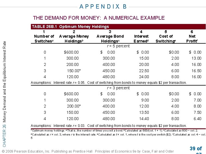 APPENDIX B CHAPTER 26 Money Demand the Equilibrium Interest Rate THE DEMAND FOR MONEY: