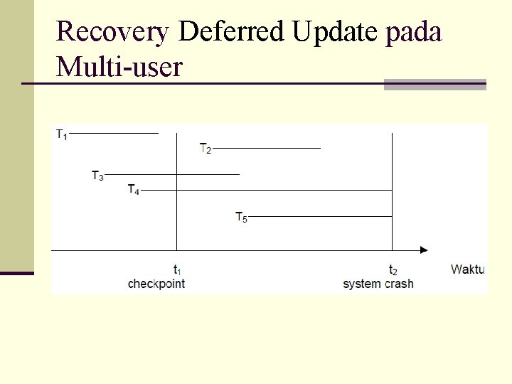 Recovery Deferred Update pada Multi-user 