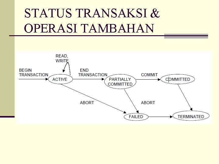 STATUS TRANSAKSI & OPERASI TAMBAHAN 