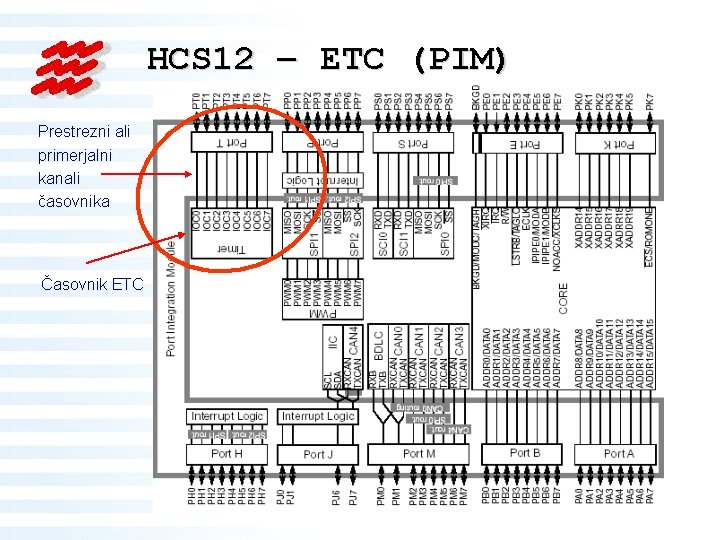 HCS 12 – ETC (PIM) Prestrezni ali primerjalni kanali časovnika Časovnik ETC 