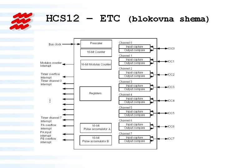 HCS 12 – ETC (blokovna shema) 