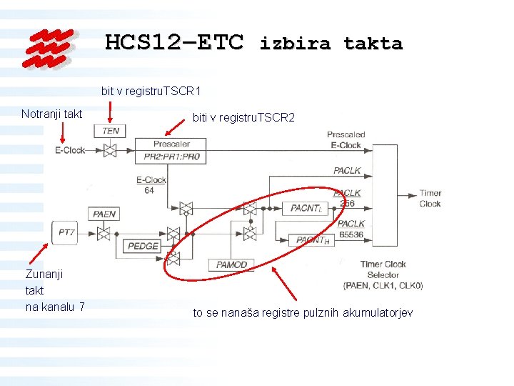 HCS 12–ETC izbira takta bit v registru. TSCR 1 Notranji takt Zunanji takt na