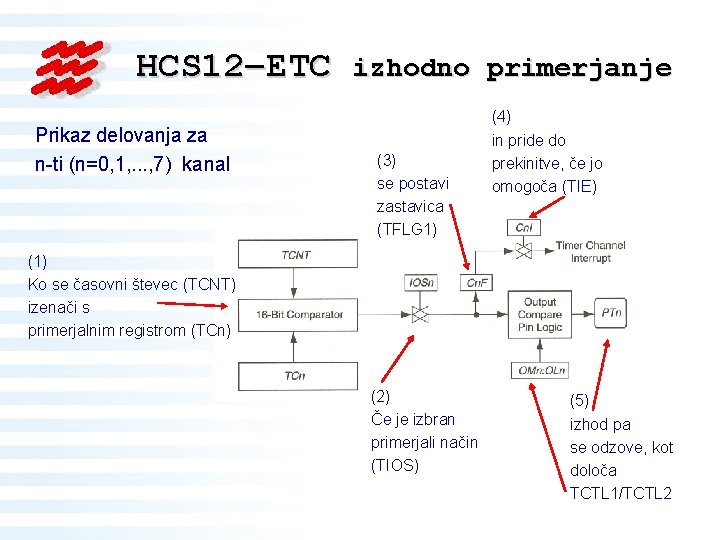 HCS 12–ETC Prikaz delovanja za n-ti (n=0, 1, . . . , 7) kanal