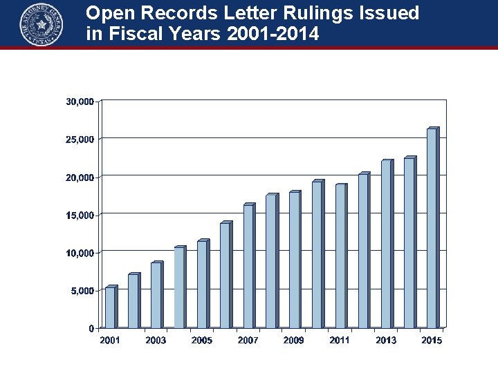 Open Records Letter Rulings Issued in Fiscal Years 2001 -2014 