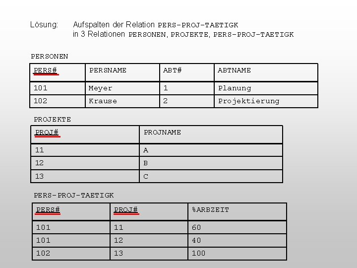 Lösung: Aufspalten der Relation PERS-PROJ-TAETIGK in 3 Relationen PERSONEN, PROJEKTE, PERS-PROJ-TAETIGK PERSONEN PERS# PERSNAME