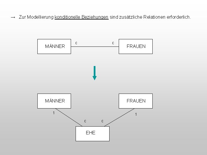 → Zur Modellierung konditionelle Beziehungen sind zusätzliche Relationen erforderlich. MÄNNER c c MÄNNER FRAUEN