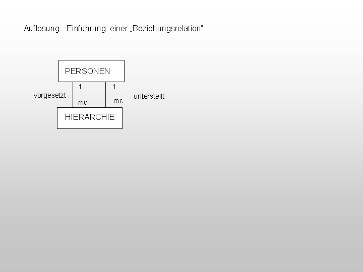 Auflösung: Einführung einer „Beziehungsrelation“ PERSONEN vorgesetzt 1 1 mc mc HIERARCHIE unterstellt 