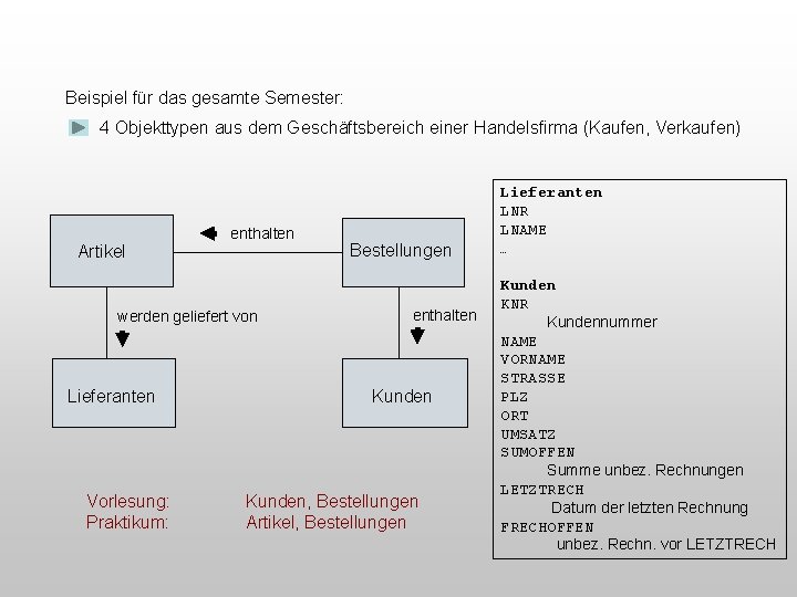 Beispiel für das gesamte Semester: 4 Objekttypen aus dem Geschäftsbereich einer Handelsfirma (Kaufen, Verkaufen)