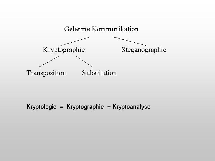  Geheime Kommunikation Kryptographie Transposition Steganographie Substitution Kryptologie = Kryptographie + Kryptoanalyse 
