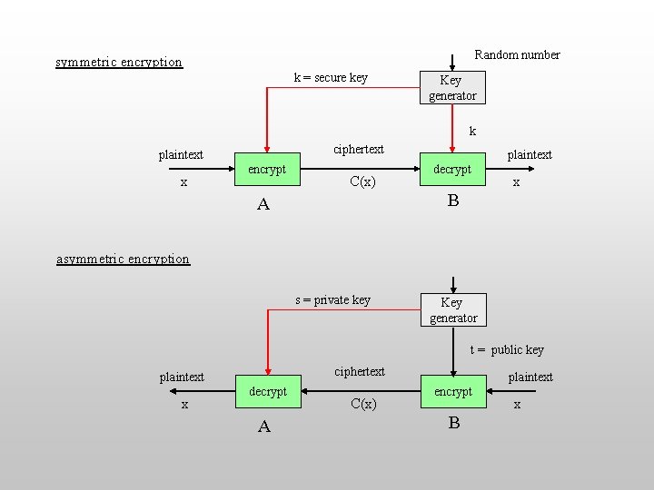 Random number symmetric encryption k = secure key Key generator k ciphertext plaintext x