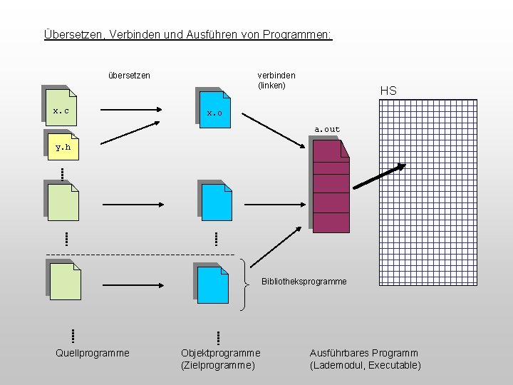 Übersetzen, Verbinden und Ausführen von Programmen: übersetzen x. c verbinden (linken) HS x. o