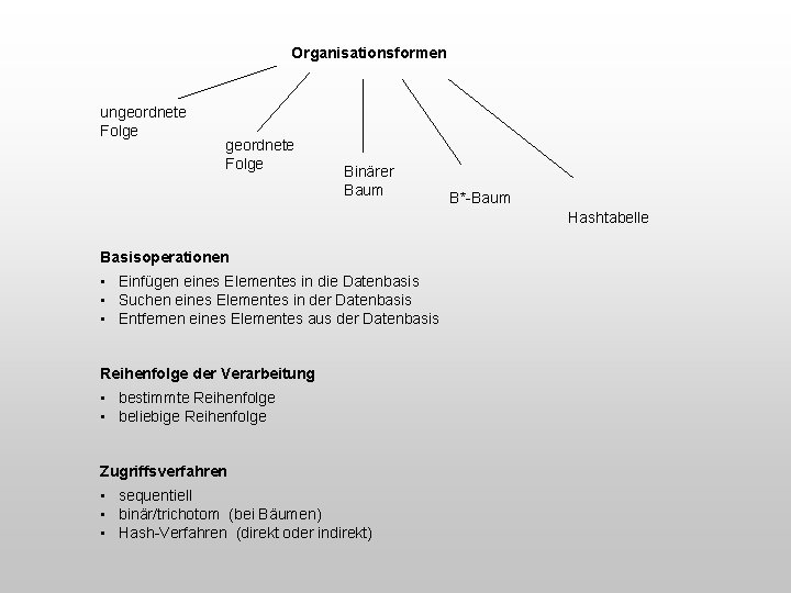 Organisationsformen ungeordnete Folge Binärer Baum B*-Baum Hashtabelle Basisoperationen • Einfügen eines Elementes in die