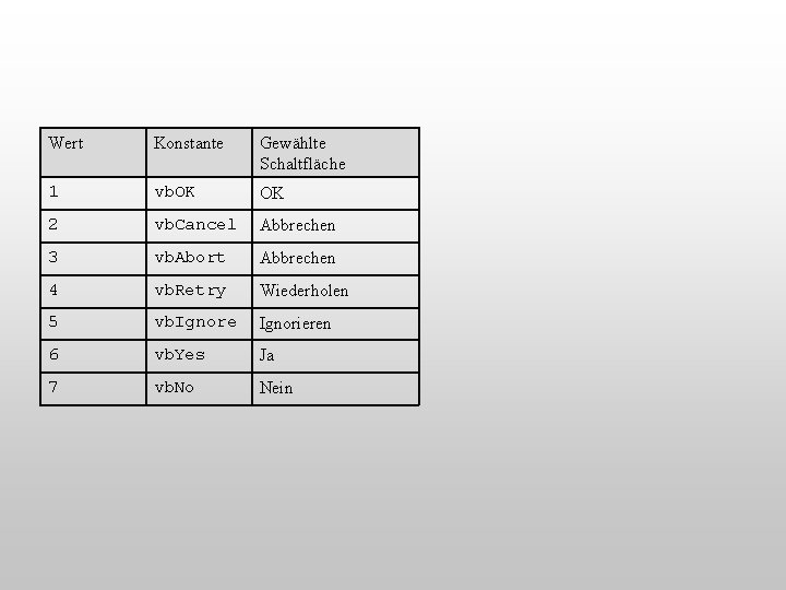 Wert Konstante Gewählte Schaltfläche 1 vb. OK OK 2 vb. Cancel Abbrechen 3 vb.