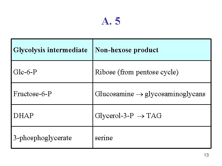 A. 5 Glycolysis intermediate Non-hexose product Glc-6 -P Ribose (from pentose cycle) Fructose-6 -P