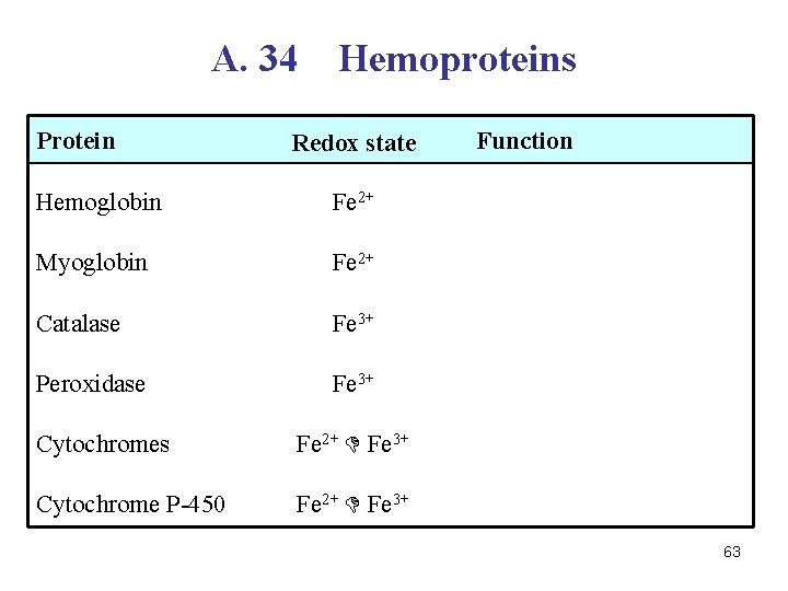 A. 34 Protein Hemoproteins Redox state Hemoglobin Fe 2+ Myoglobin Fe 2+ Catalase Fe