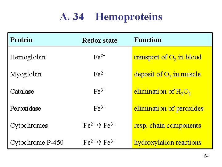 A. 34 Protein Hemoproteins Redox state Function Hemoglobin Fe 2+ transport of O 2