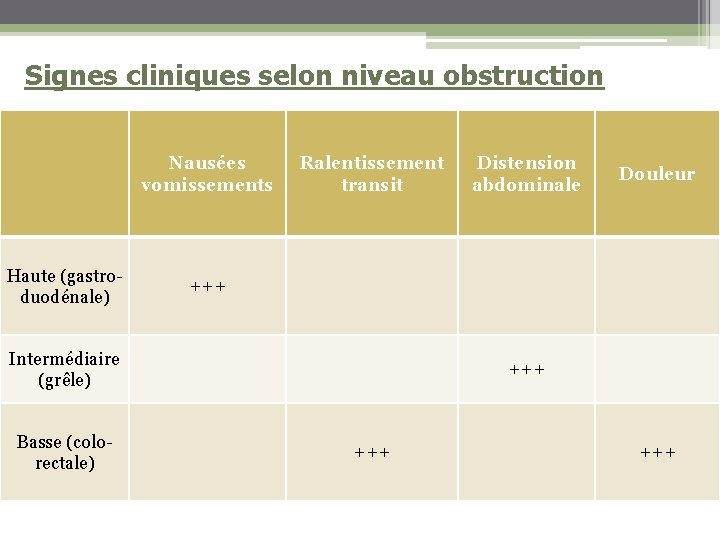 Signes cliniques selon niveau obstruction Nausées vomissements Haute (gastroduodénale) Ralentissement transit Douleur +++ Intermédiaire