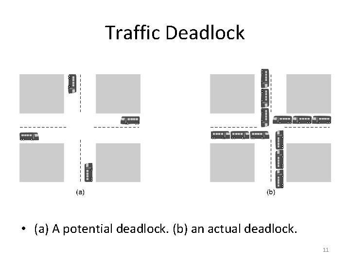 Traffic Deadlock • (a) A potential deadlock. (b) an actual deadlock. 11 