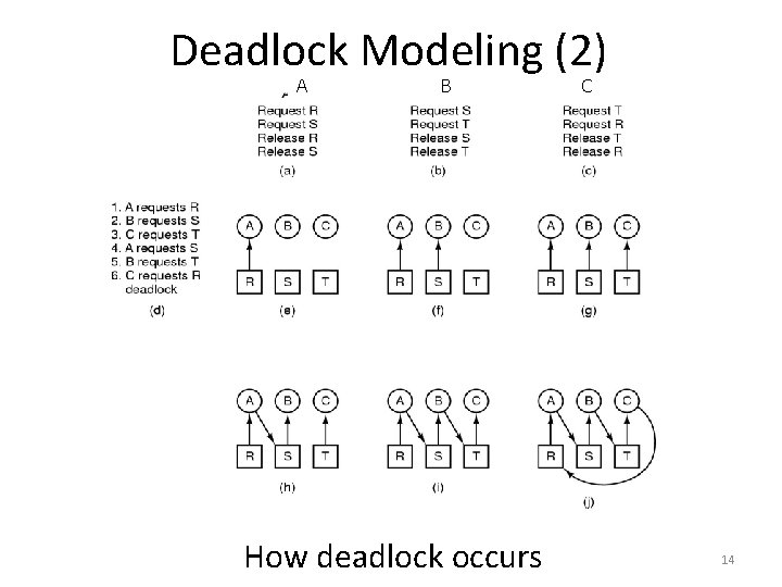 Deadlock Modeling (2) A B How deadlock occurs C 14 