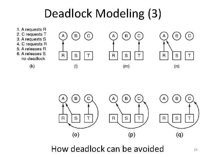Deadlock Modeling (3) (o) (p) How deadlock can be avoided (q) 15 