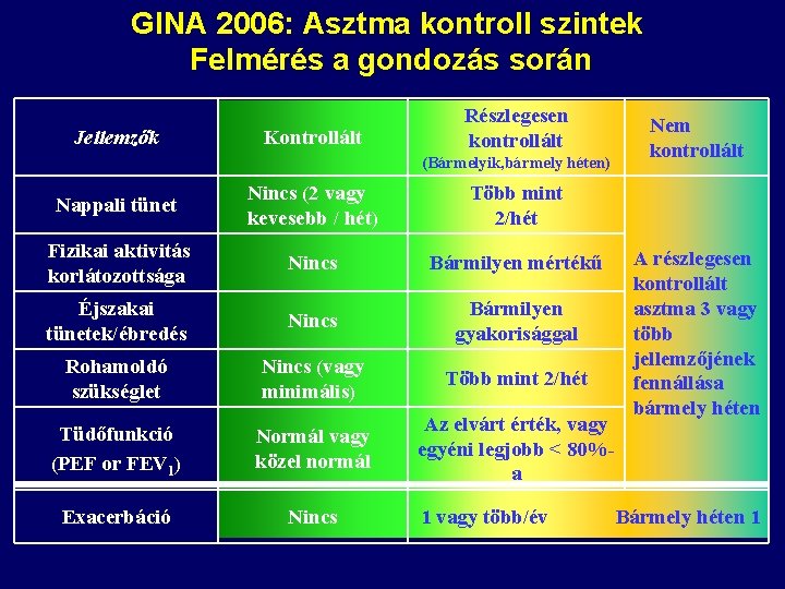 GINA 2006: Asztma kontroll szintek Felmérés a gondozás során Jellemzők Kontrollált Részlegesen kontrollált (Bármelyik, GINA 2006: Asztma kontroll szintek Felmérés a gondozás során Jellemzők Kontrollált Részlegesen kontrollált (Bármelyik,