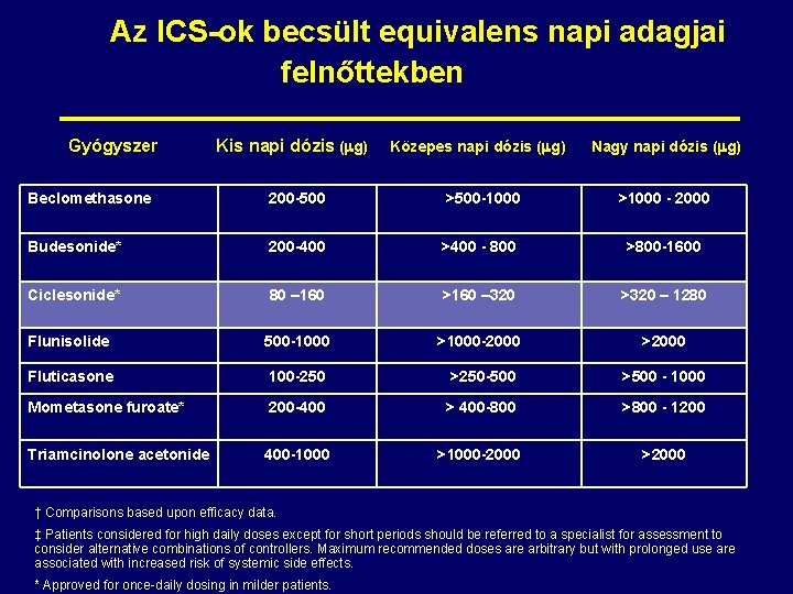 Az ICS-ok becsült equivalens napi adagjai felnőttekben Gyógyszer Kis napi dózis ( g) Közepes Az ICS-ok becsült equivalens napi adagjai felnőttekben Gyógyszer Kis napi dózis ( g) Közepes