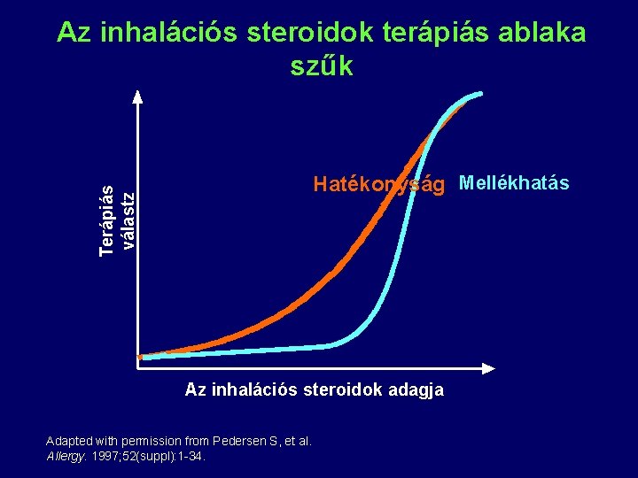 Az inhalációs steroidok terápiás ablaka szűk Terápiás válastz Hatékonyság Mellékhatás Az inhalációs steroidok adagja Az inhalációs steroidok terápiás ablaka szűk Terápiás válastz Hatékonyság Mellékhatás Az inhalációs steroidok adagja