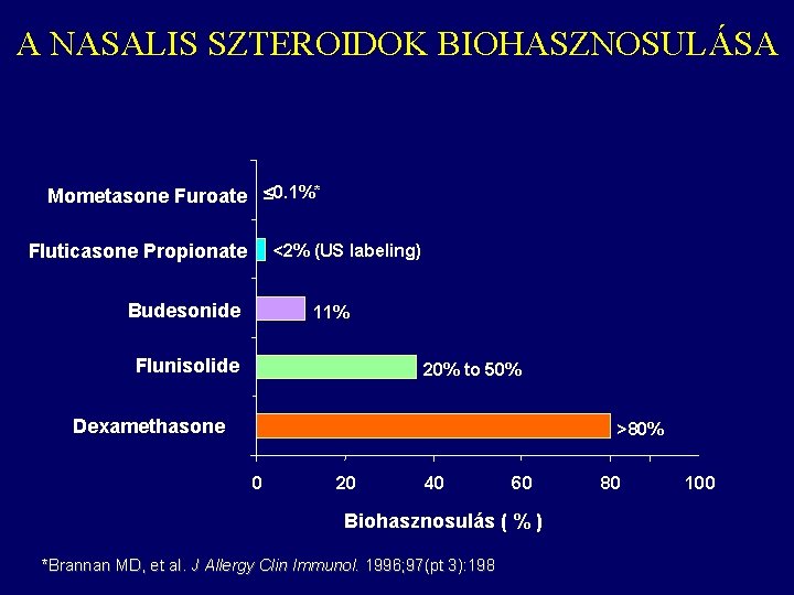 A NASALIS SZTEROIDOK BIOHASZNOSULÁSA Mometasone Furoate £ 0. 1%* Fluticasone Propionate <2% (US labeling) A NASALIS SZTEROIDOK BIOHASZNOSULÁSA Mometasone Furoate £ 0. 1%* Fluticasone Propionate <2% (US labeling)