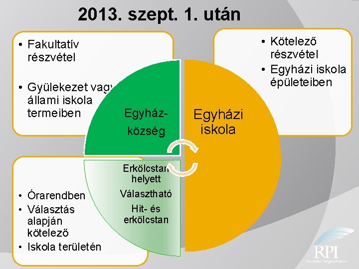 2013. szept. 1. után • Kötelező részvétel • Egyházi iskola épületeiben • Fakultatív részvétel