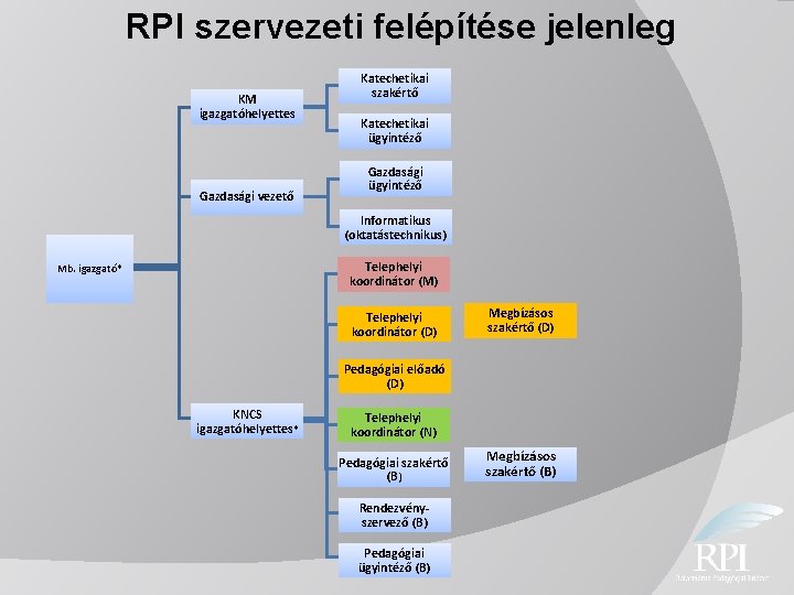 RPI szervezeti felépítése jelenleg KM igazgatóhelyettes Gazdasági vezető Katechetikai szakértő Katechetikai ügyintéző Gazdasági ügyintéző