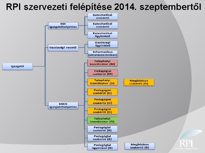 RPI szervezeti felépítése 2014. szeptembertől 