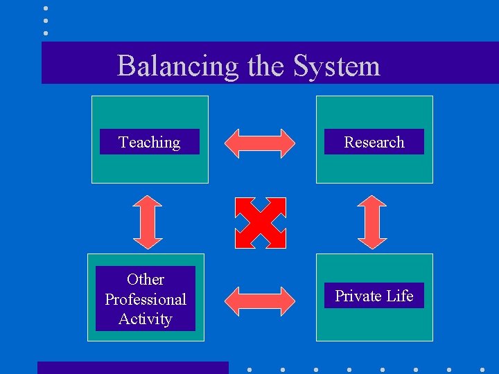 Balancing the System Teaching Research Other Professional Activity Private Life 