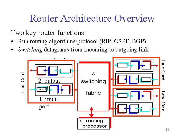 Router Architecture Overview Two key router functions: 3. Line Card 2. output port Line