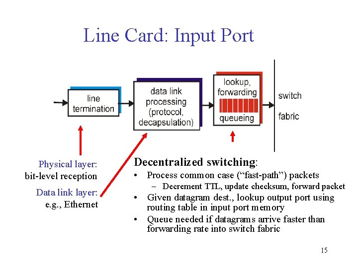 Line Card: Input Port Physical layer: bit-level reception Data link layer: e. g. ,
