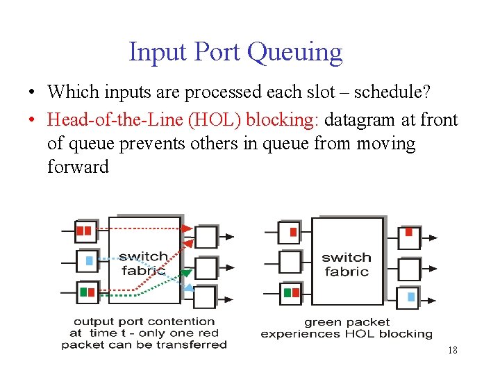 Input Port Queuing • Which inputs are processed each slot – schedule? • Head-of-the-Line
