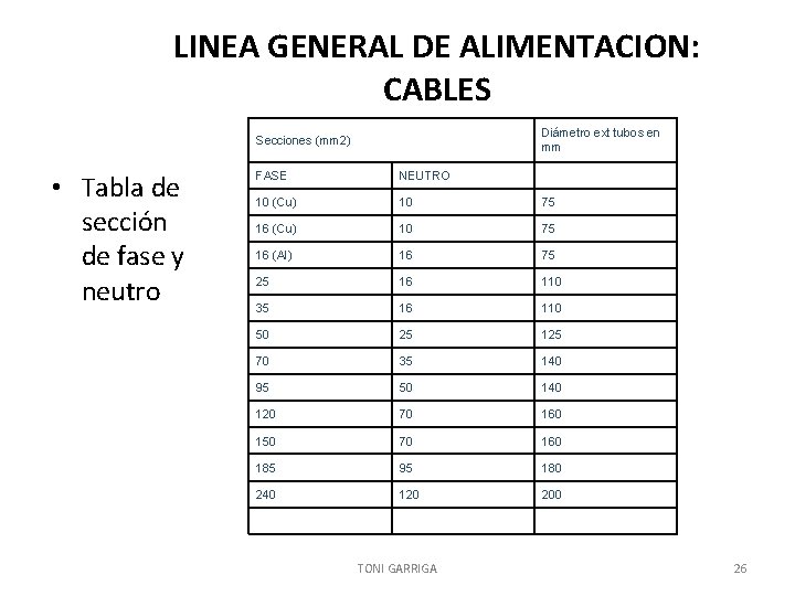 LINEA GENERAL DE ALIMENTACION: CABLES Diámetro ext tubos en mm Secciones (mm 2) •