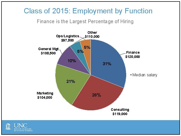 Class of 2015: Employment by Function Finance is the Largest Percentage of Hiring Ops/Logistics