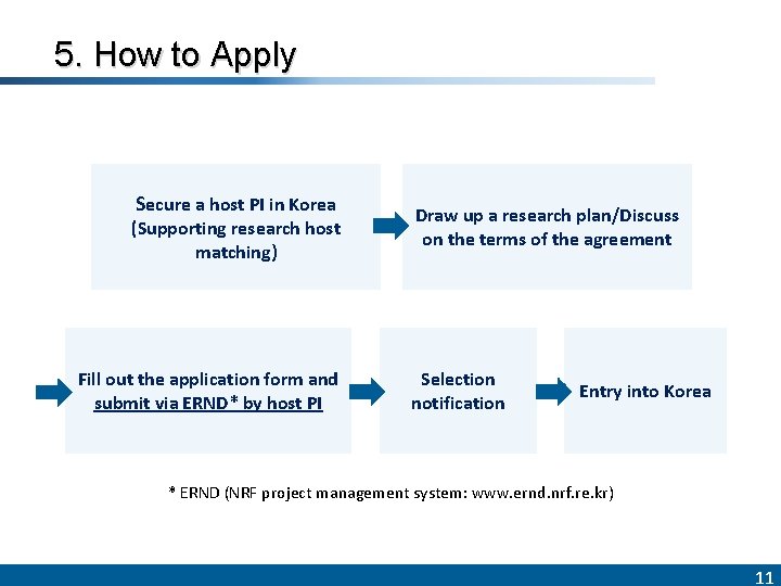 5. How to Apply Secure a host PI in Korea (Supporting research host matching)