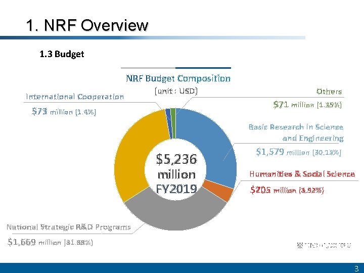 1. NRF Overview 1. 3 Budget International Cooperation (unit : USD) Others $71 million