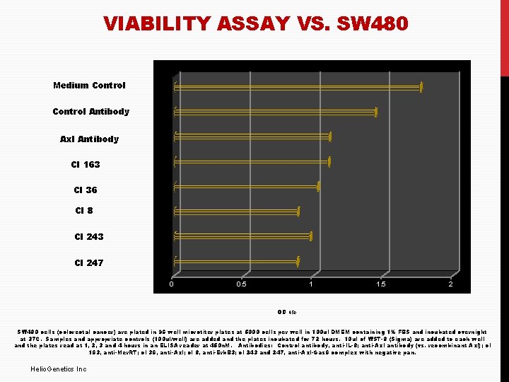 VIABILITY ASSAY VS. SW 480 Medium Control Antibody Axl Antibody Cl 163 Cl 36
