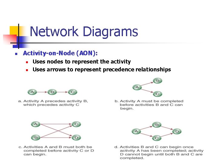 Project Management Wiley 2007 Learning Objectives n n