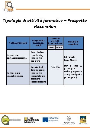 Tipologie di attività formative – Prospetto riassuntivo Profilo professionale Competenze / conoscenze / abilità